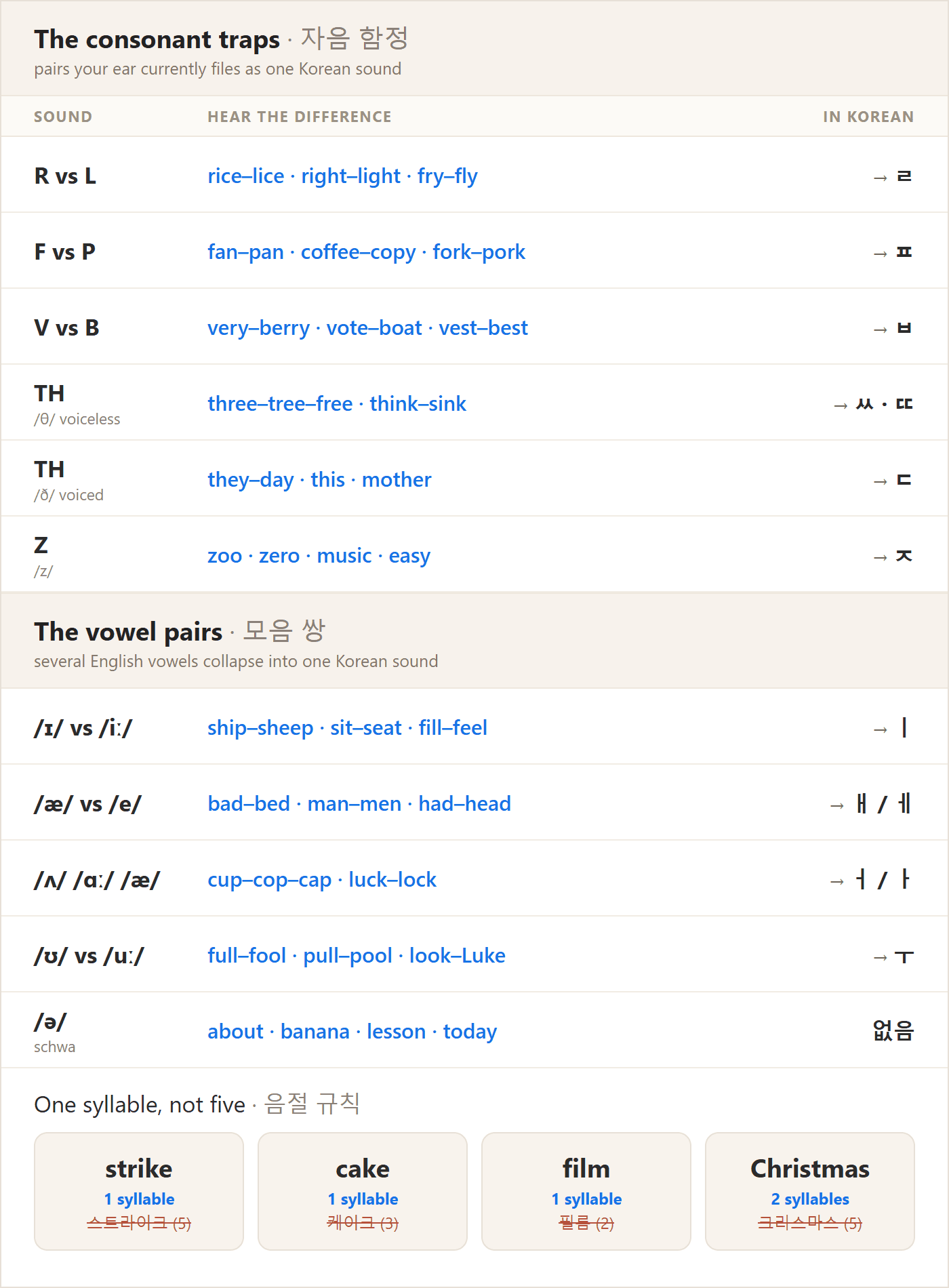 Chart of the English sounds Korean has no equivalent for: six consonant traps and five vowel pairs with minimal pairs, plus the one-syllable rule