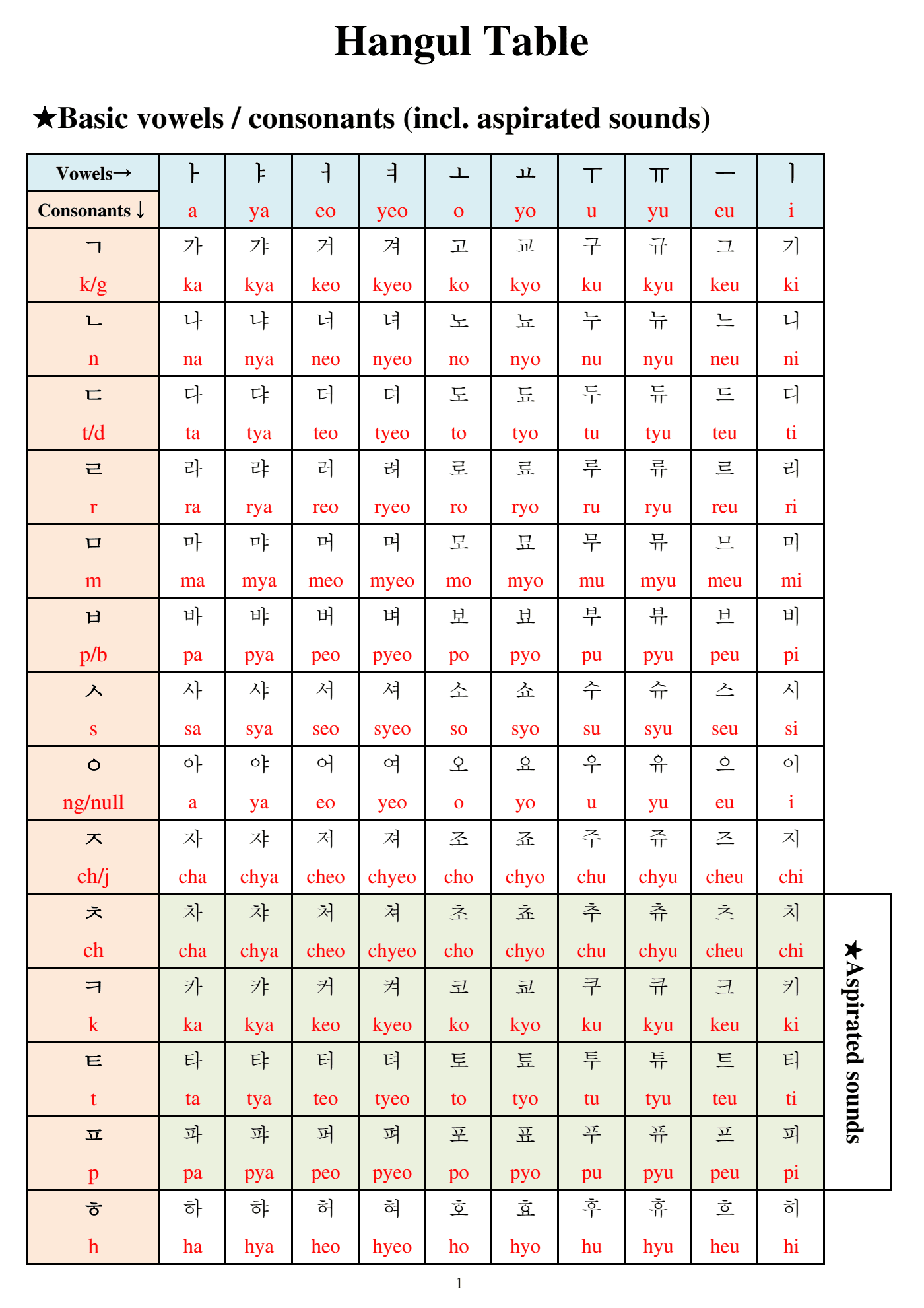 Hangul table: every consonant–vowel syllable combination with its romanized reading