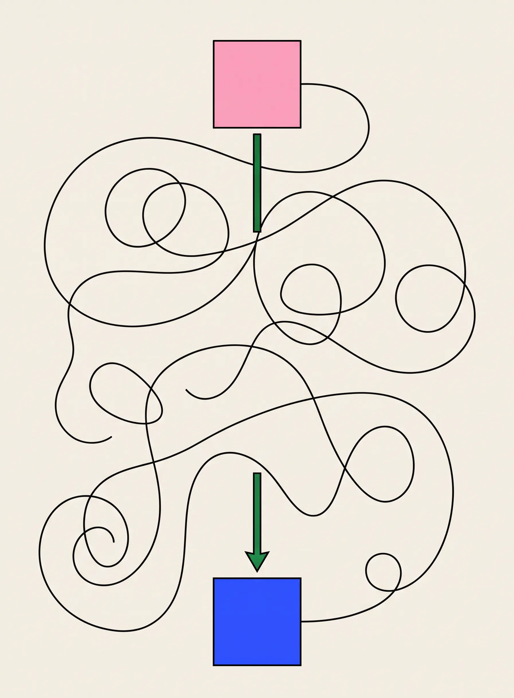 Illustration of a pink square at the top and a cobalt blue square at the bottom, joined by a long black line that loops and detours widely across the cream space, while a short straight green arrow connects the same two squares directly